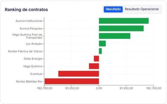 Tela do sistema Dupim: ranking de contratos que criam e destroem valor